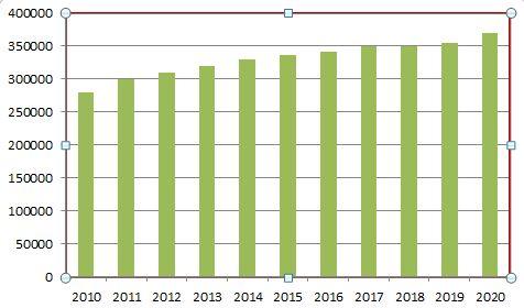 Évolution des effectifs d'élèves en dix ans (2010-2020)